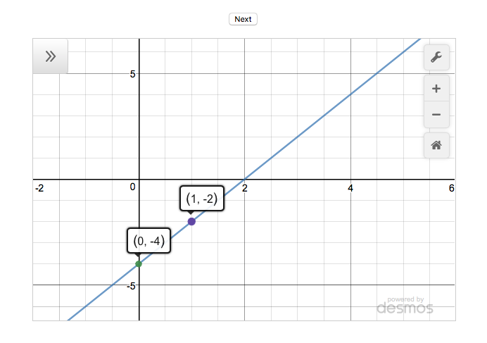 y = 2x - 4 with two points highlighted